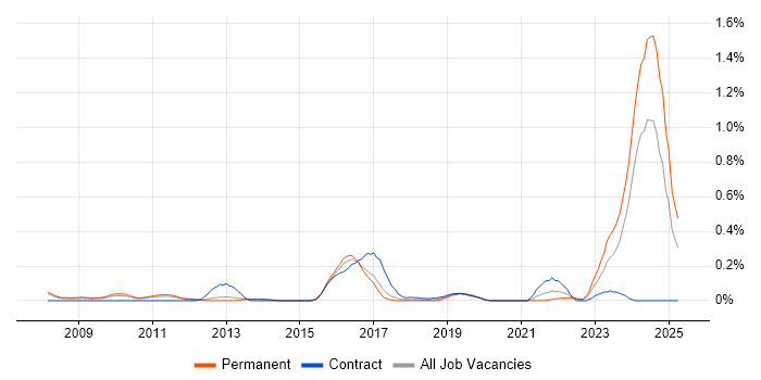 Job vacancy trend for IFRS in Leeds Job vacancy trend for IFRS in Leeds