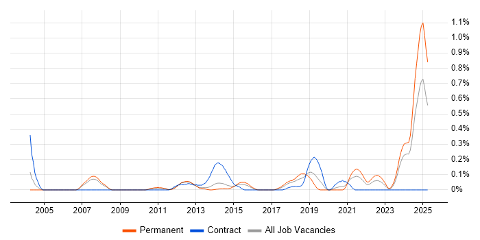 Job vacancy trend for IFS in Leeds