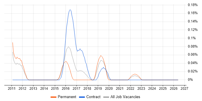 iGaming job vacancy trend in Leeds