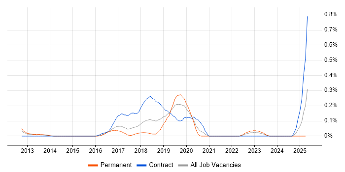 Job vacancy trend for IIBA in Leeds Job vacancy trend for IIBA in Leeds