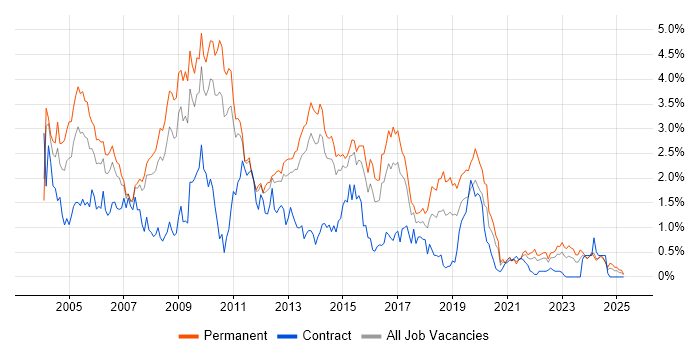 Job vacancy trend for IIS in Leeds