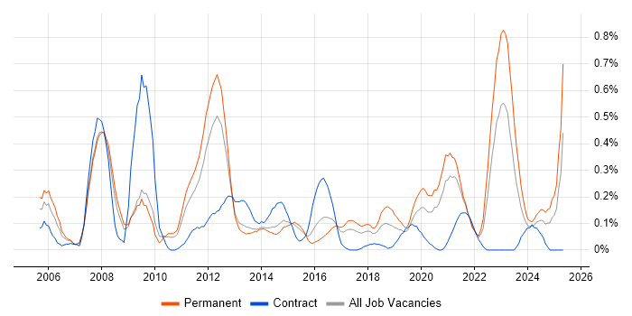 Job vacancy trend for iManage in Leeds