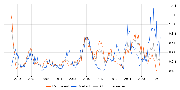 Impact Analysis job vacancy trend in Leeds