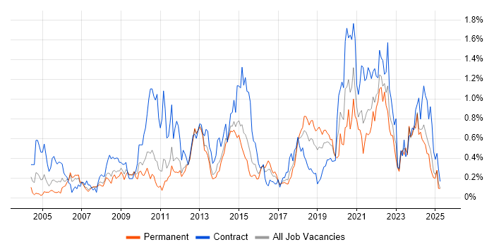 Job vacancy trend for Impact Assessments in Leeds