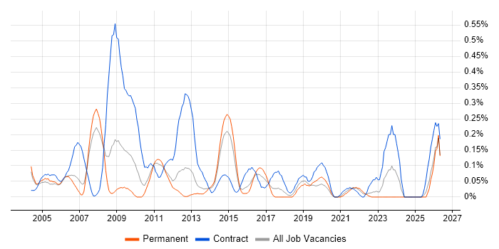Implementation Analyst job vacancy trend in Leeds