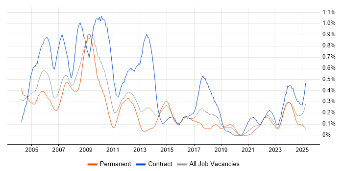 Job vacancy trend for Implementation Manager in Leeds Job vacancy trend for Implementation Manager in Leeds