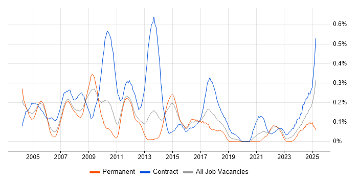 Job vacancy trend for Implementation Project Manager in Leeds Job vacancy trend for Implementation Project Manager in Leeds