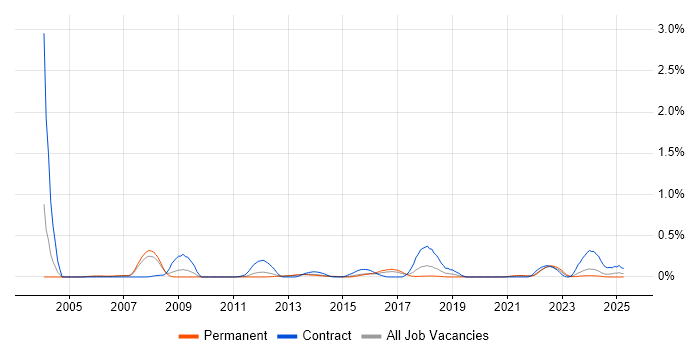 Job vacancy trend for Implementation Specialist in Leeds Job vacancy trend for Implementation Specialist in Leeds