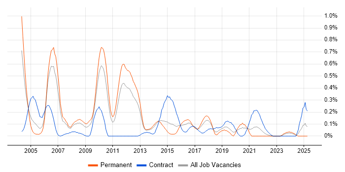 Job vacancy trend for Incident Analyst in Leeds Job vacancy trend for Incident Analyst in Leeds