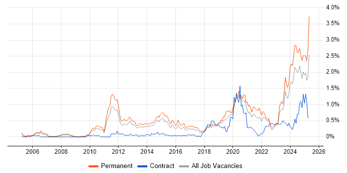 Job vacancy trend for Incident Response in Leeds Job vacancy trend for Incident Response in Leeds