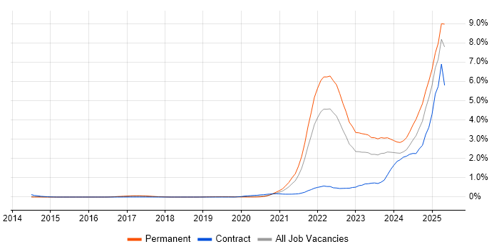 Job vacancy trend for Inclusion and Diversity in Leeds Job vacancy trend for Inclusion and Diversity in Leeds
