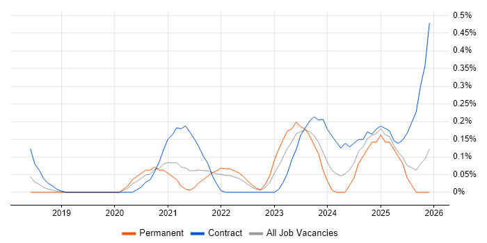 Inclusive Design job vacancy trend in Leeds