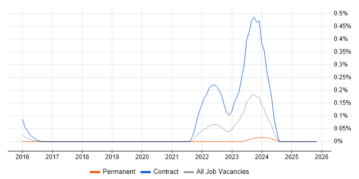 Indirect Procurement job vacancy trend in Leeds