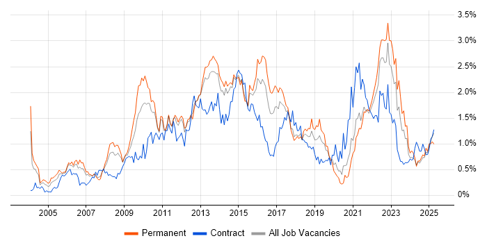 Job vacancy trend for Influencing Skills in Leeds Job vacancy trend for Influencing Skills in Leeds