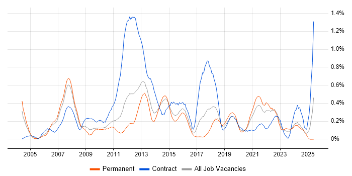 Job vacancy trend for Informatica in Leeds Job vacancy trend for Informatica in Leeds