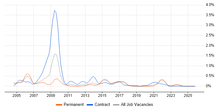 Informatics job vacancy trend in Leeds