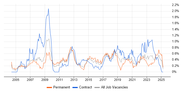 Job vacancy trend for Information Analyst in Leeds