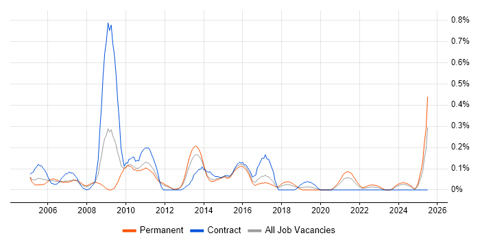 Job vacancy trend for Information Architect in Leeds