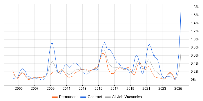 Job vacancy trend for Information Architecture in Leeds Job vacancy trend for Information Architecture in Leeds