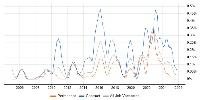 Information Assurance job vacancy trend in Leeds