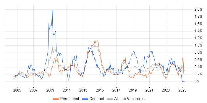 Job vacancy trend for Information Management in Leeds Job vacancy trend for Information Management in Leeds