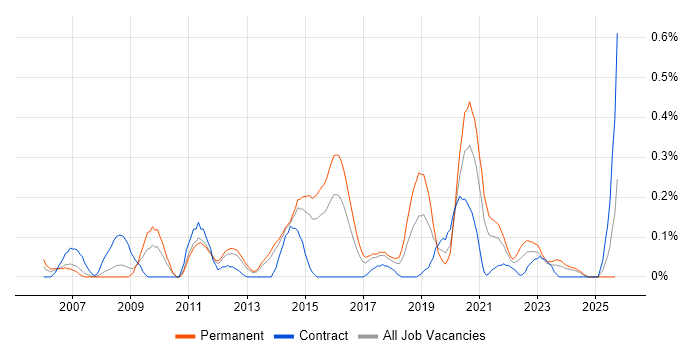 Information Officer job vacancy trend in Leeds Information Officer job vacancy trend in Leeds