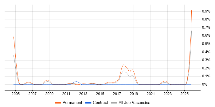 Information Risk Manager job vacancy trend in Leeds