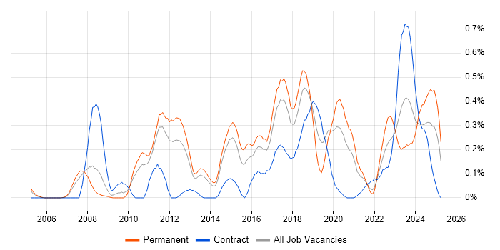 Job vacancy trend for Information Security Analyst in Leeds