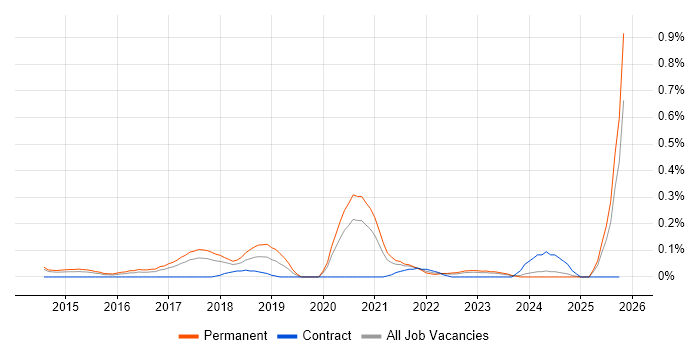 Information Security Governance job vacancy trend in Leeds