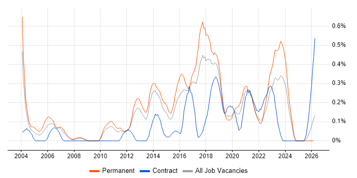 Information Security Management job vacancy trend in Leeds