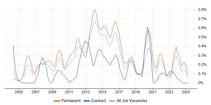 Job vacancy trend for Infrastructure Analyst in Leeds