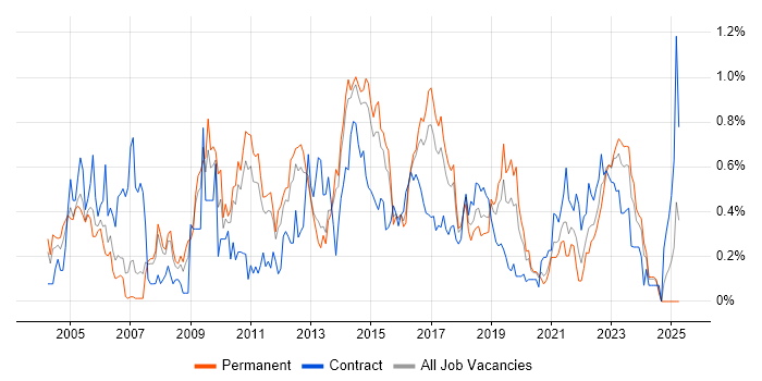 Job vacancy trend for Infrastructure Architect in Leeds Job vacancy trend for Infrastructure Architect in Leeds