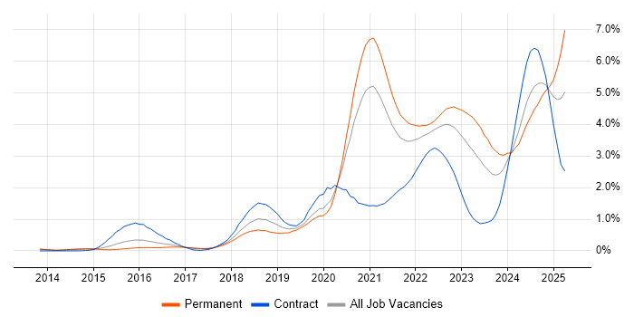 Job vacancy trend for Infrastructure as Code in Leeds Job vacancy trend for Infrastructure as Code in Leeds