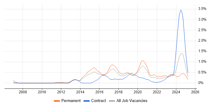 Job vacancy trend for Infrastructure Automation in Leeds Job vacancy trend for Infrastructure Automation in Leeds