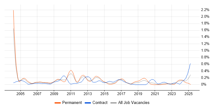Job vacancy trend for Infrastructure Consultant in Leeds Job vacancy trend for Infrastructure Consultant in Leeds