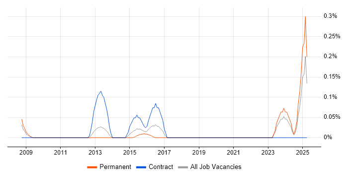 Job vacancy trend for Infrastructure Design Engineer in Leeds