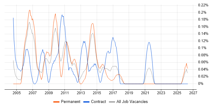 Infrastructure Designer job vacancy trend in Leeds