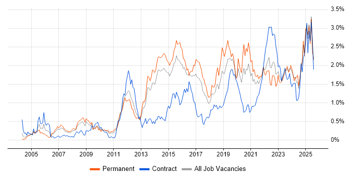 Job vacancy trend for Infrastructure Engineer in Leeds Job vacancy trend for Infrastructure Engineer in Leeds