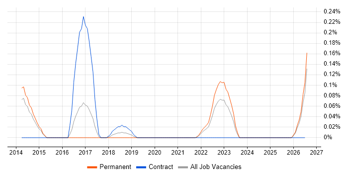 Infrastructure Engineering Manager job vacancy trend in Leeds