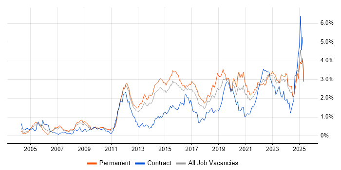 Job vacancy trend for Infrastructure Engineering in Leeds Job vacancy trend for Infrastructure Engineering in Leeds