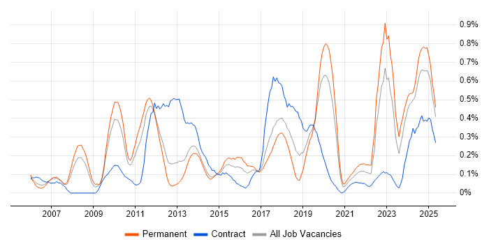 Job vacancy trend for Infrastructure Management in Leeds Job vacancy trend for Infrastructure Management in Leeds