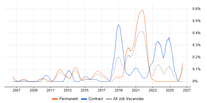 Infrastructure Monitoring job vacancy trend in Leeds