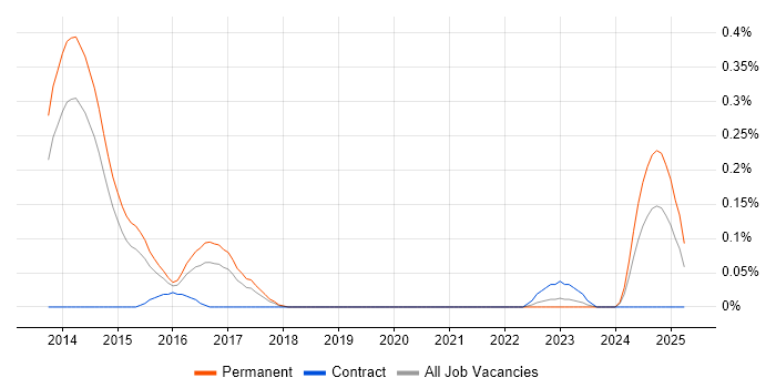 Job vacancy trend for Infrastructure Operations Analyst in Leeds