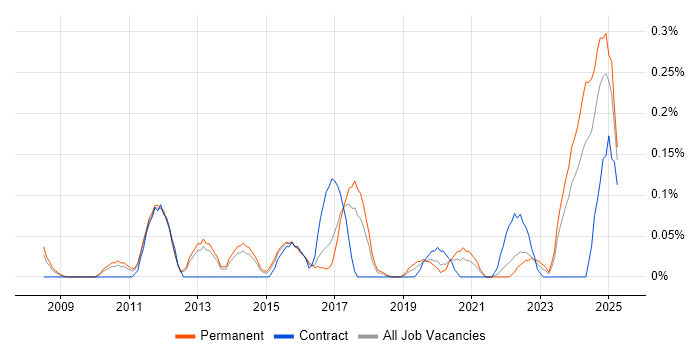 Job vacancy trend for Infrastructure Security Engineer in Leeds Job vacancy trend for Infrastructure Security Engineer in Leeds