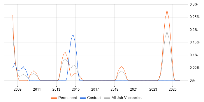 Infrastructure Security Specialist job vacancy trend in Leeds