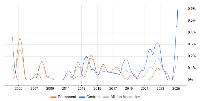 Job vacancy trend for Infrastructure Solutions Architect in Leeds Job vacancy trend for Infrastructure Solutions Architect in Leeds
