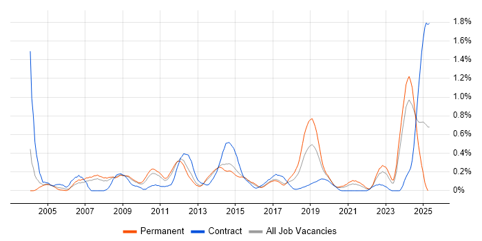 Job vacancy trend for Infrastructure Specialist in Leeds Job vacancy trend for Infrastructure Specialist in Leeds