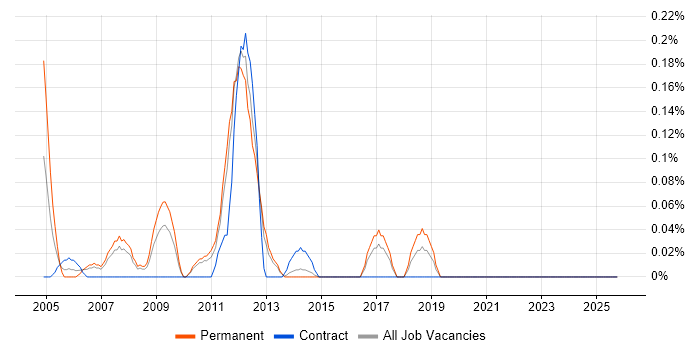 Infrastructure Support Specialist job vacancy trend in Leeds