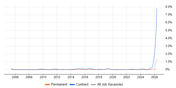 Infrastructure Transformation job vacancy trend in Leeds