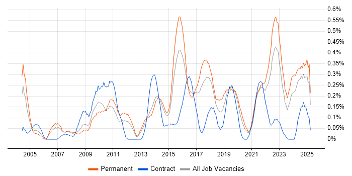 Job vacancy trend for Innovative Thinking in Leeds